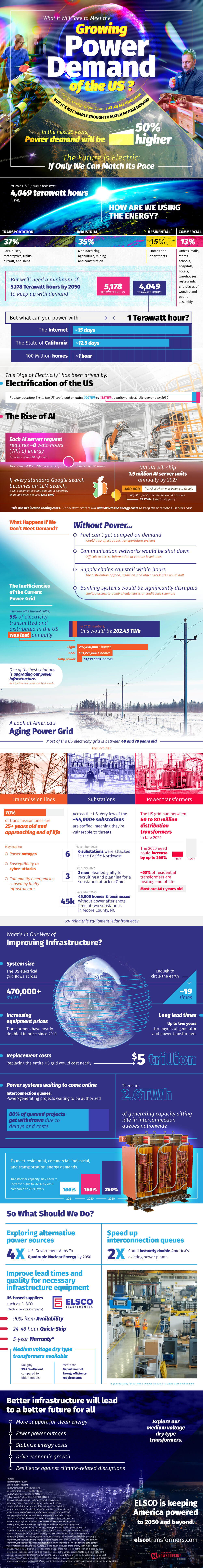What It Will Take to Meet The Growing Power Demand of the US?